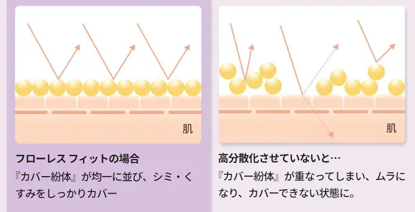 カバーマークファンデーション「フローレスフィット」の特徴