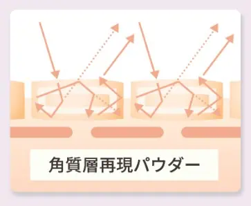 カバーマークファンデーション「フローレスフィット」の特徴